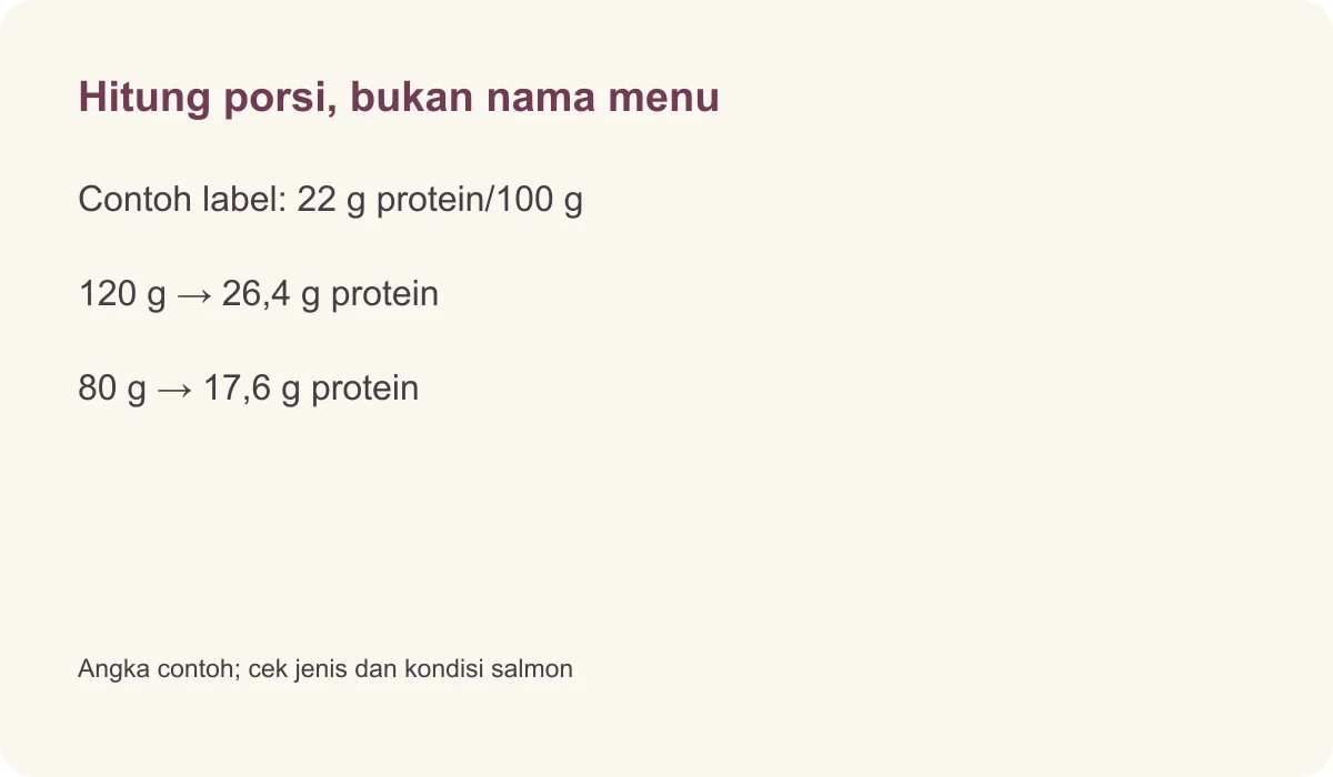 Hitung porsi, bukan nama menu · Contoh label: 22 g protein/100 g · 120 g → 26,4 g protein · 80 g → 17,6 g protein · Angka contoh; cek jenis dan kondisi salmon