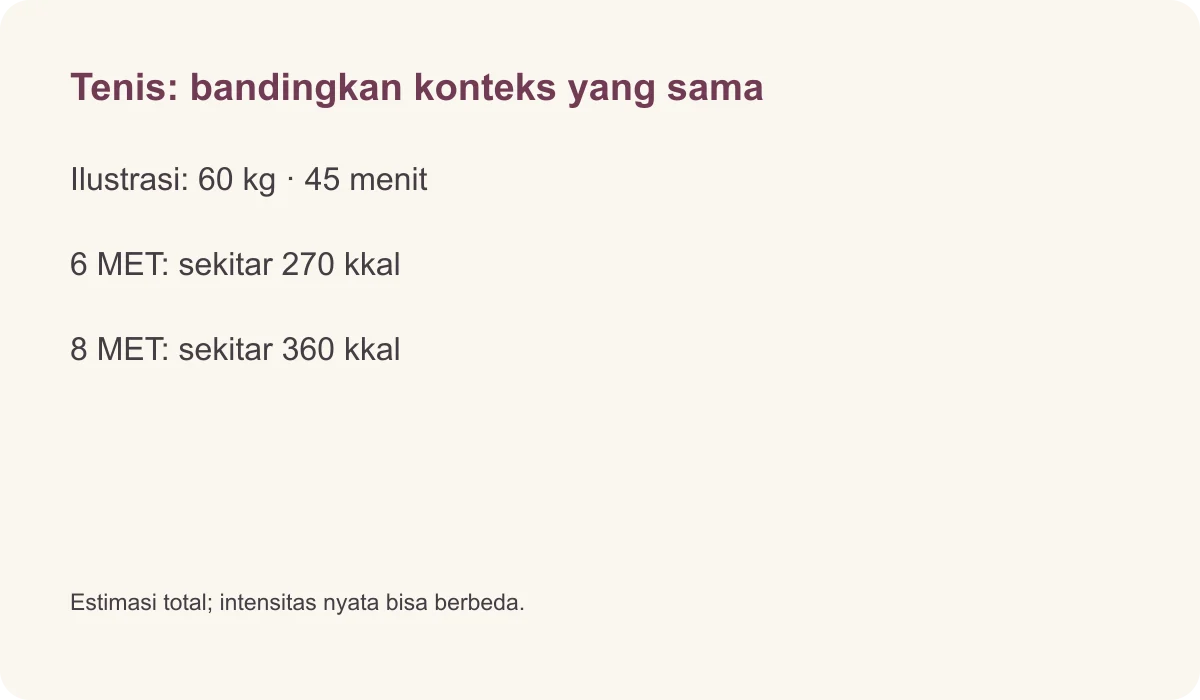 Tenis: bandingkan konteks yang sama · Ilustrasi: 60 kg · 45 menit · 6 MET: sekitar 270 kkal · 8 MET: sekitar 360 kkal · Estimasi total; intensitas nyata bisa berbeda.