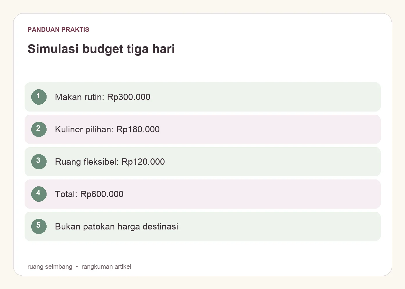 Simulasi budget tiga hari. Makan rutin: Rp300.000. Kuliner pilihan: Rp180.000. Ruang fleksibel: Rp120.000. Total: Rp600.000. Bukan patokan harga destinasi