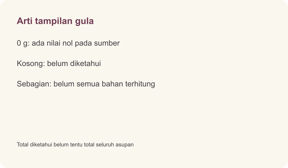 Arti tampilan gula · 0 g: ada nilai nol pada sumber · Kosong: belum diketahui · Sebagian: belum semua bahan terhitung · Total diketahui belum tentu total seluruh asupan