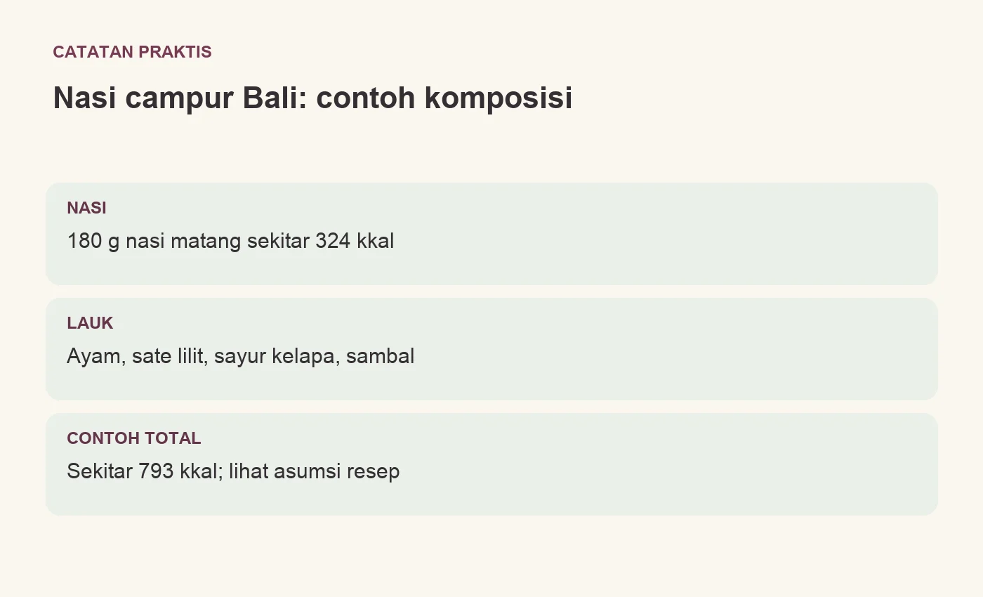 Nasi campur Bali: contoh komposisi. NASI: 180 g nasi matang sekitar 324 kkal. LAUK: Ayam, sate lilit, sayur kelapa, sambal. CONTOH TOTAL: Sekitar 793 kkal; lihat asumsi resep