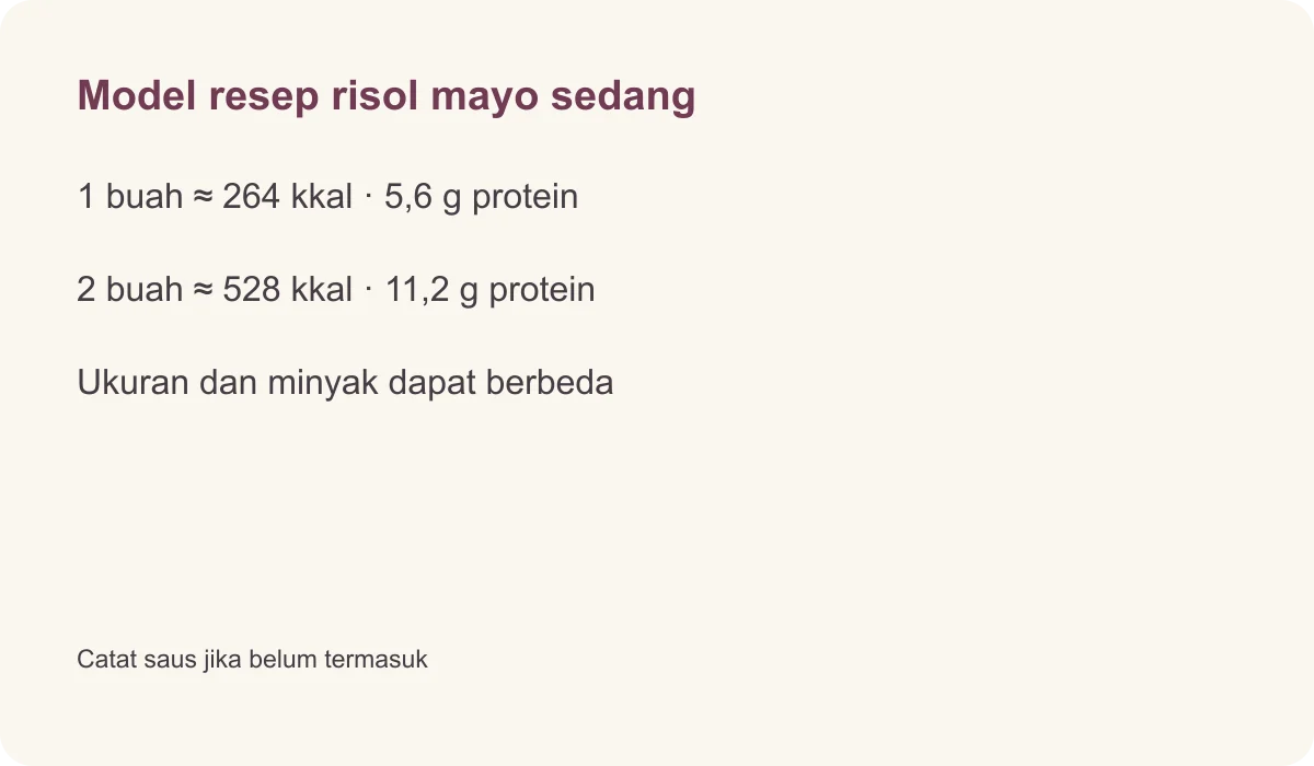 Model resep risol mayo sedang · 1 buah ≈ 264 kkal · 5,6 g protein · 2 buah ≈ 528 kkal · 11,2 g protein · Ukuran dan minyak dapat berbeda · Catat saus jika belum termasuk