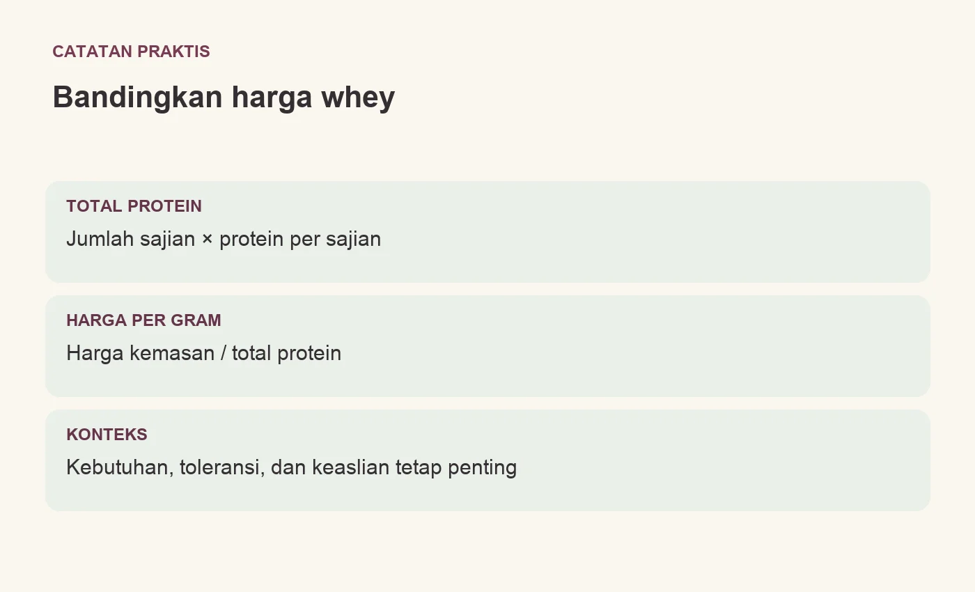 Bandingkan harga whey. TOTAL PROTEIN: Jumlah sajian × protein per sajian. HARGA PER GRAM: Harga kemasan / total protein. KONTEKS: Kebutuhan, toleransi, dan keaslian tetap penting